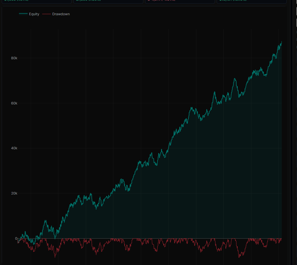 Historical model equity and drawdown analysis